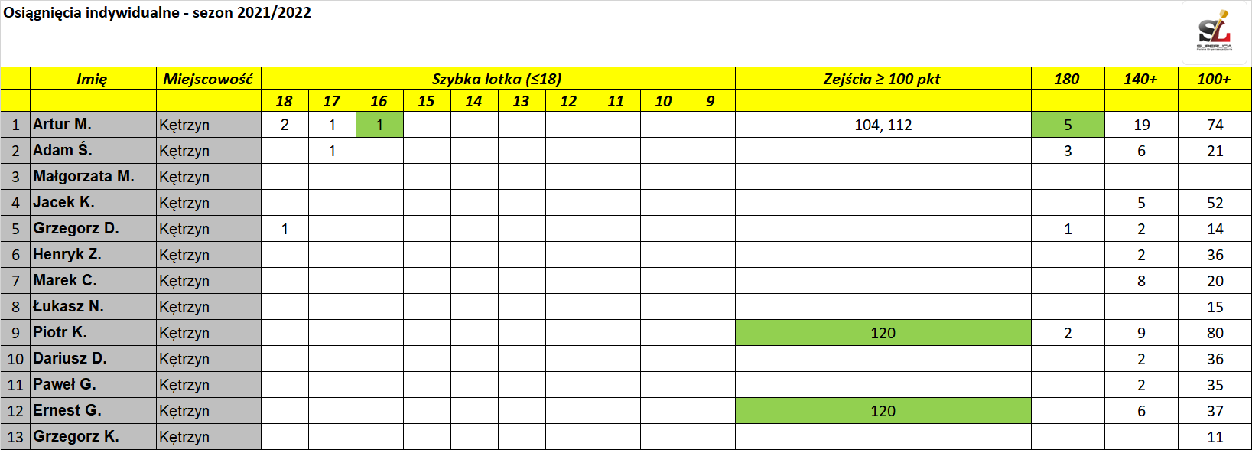 Statystyki 01.12.2021