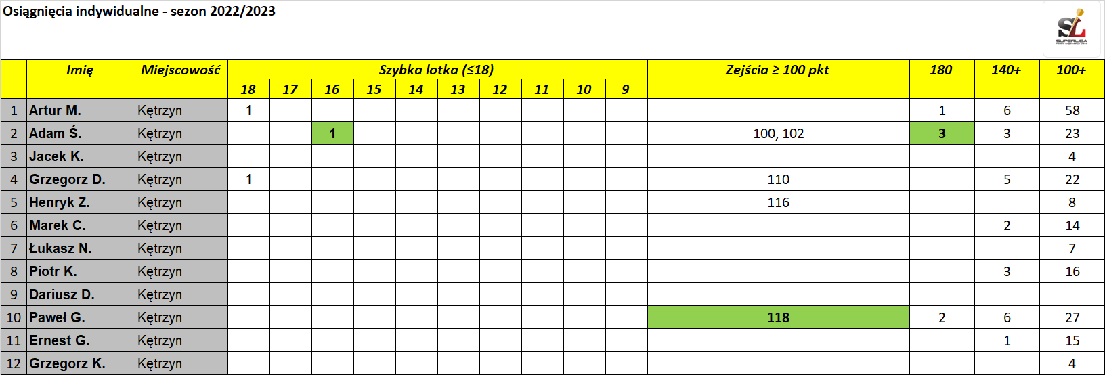Statystyki 04.11.2022