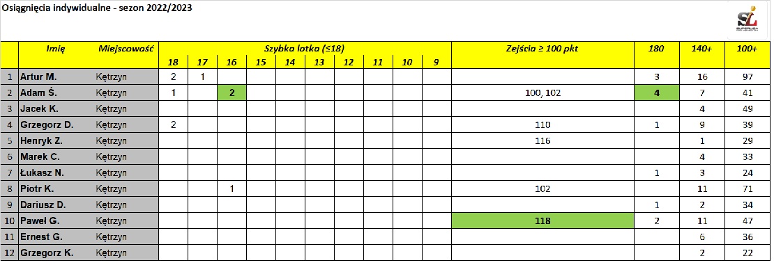 Statystyki 16.12.2022