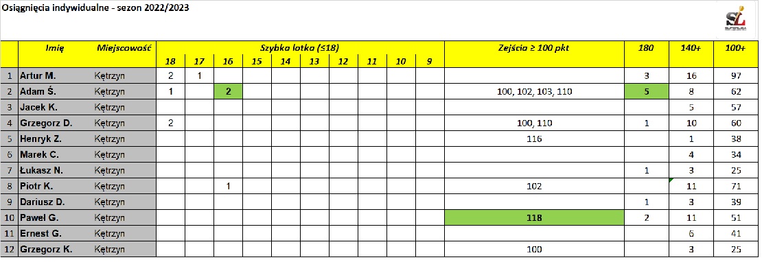 Statystyki 20.01.2023