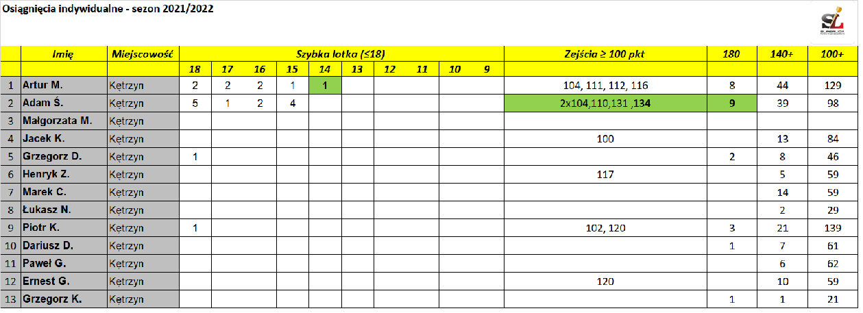 Statystyki 09.02.2022