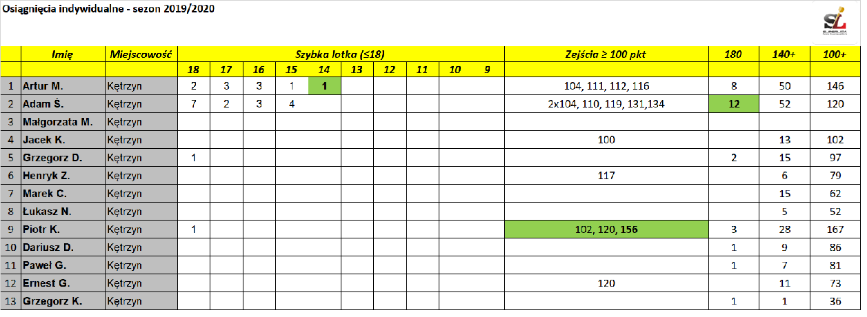 Statystyki 08.04.2022