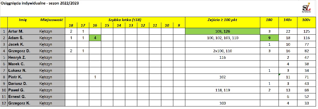 Statystyki 10.02.2023