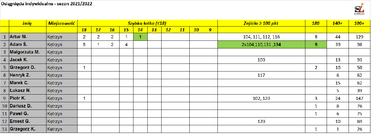 Statystyki 23.02.2022