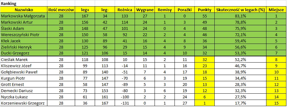 Tabela runda 2