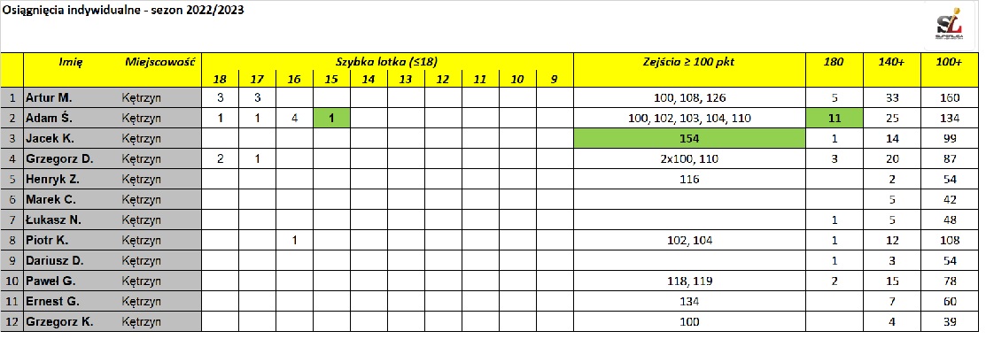 Statystyki 03.03.2022