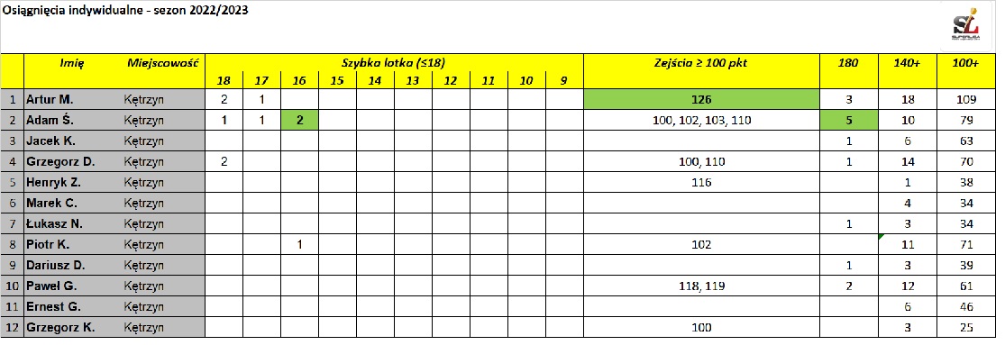Statystyki 27.01.2023