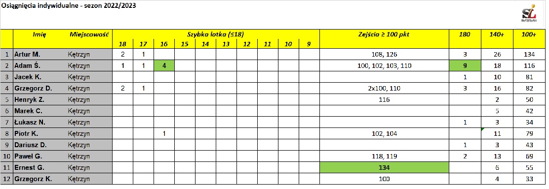 Statystyki 15.02.2023
