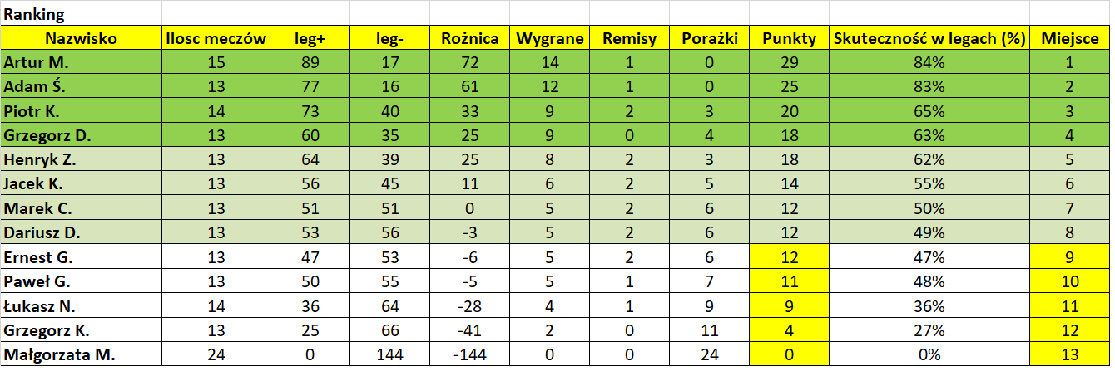 Runda 2 Tabela 12.01.2022