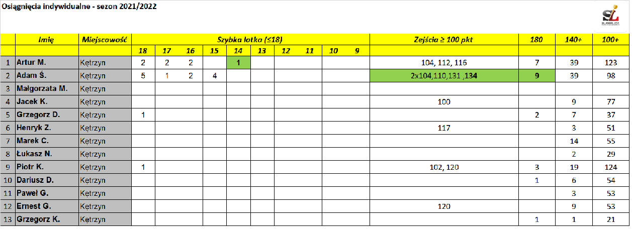 Statystyki 02.02.2022